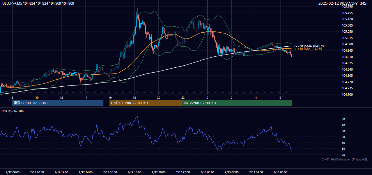 2021年2月12日(金) USD/JPY 5分足チャート