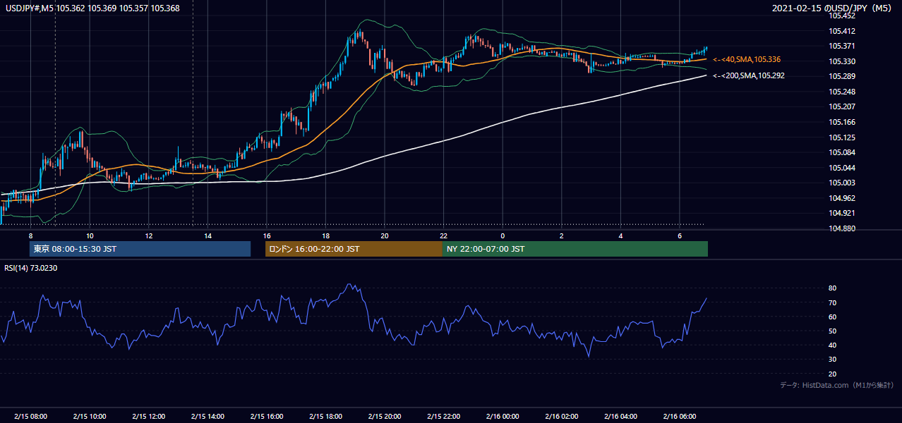 2021年2月15日(月) USD/JPY 5分足チャート
