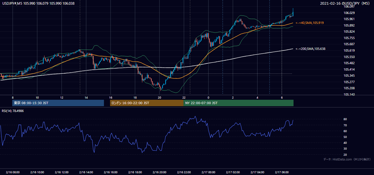 2021年2月16日（火） USD/JPY 5分足チャート