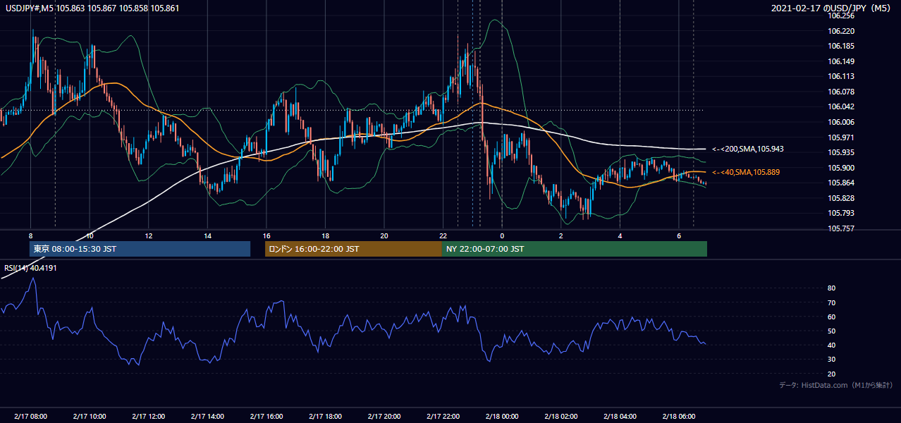 2021-02-17(水) USD/JPY 5分足チャート