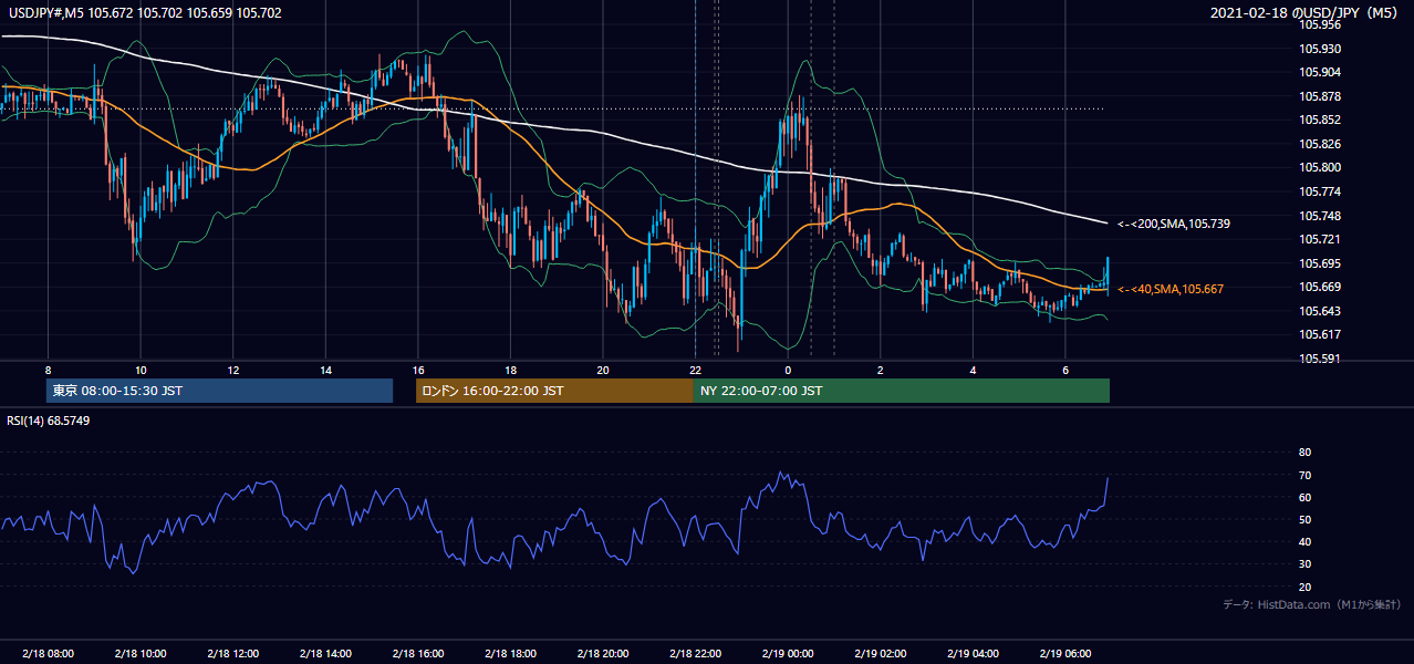 2021年2月18日(木) USD/JPY 5分足チャート