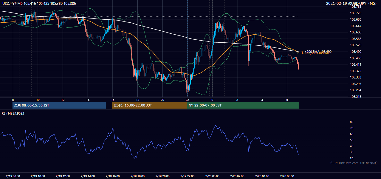 2021年2月19日(金) USD/JPY 5分足チャート