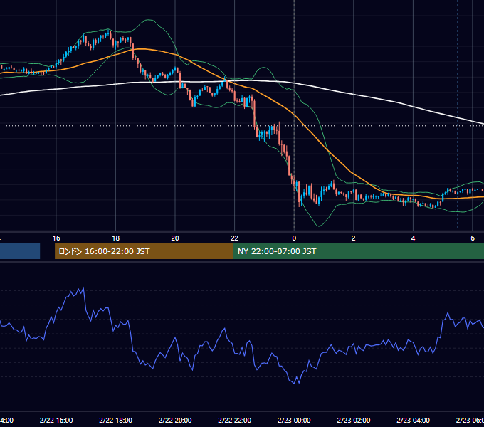2021年2月22日（月） USD/JPY 5分足チャート