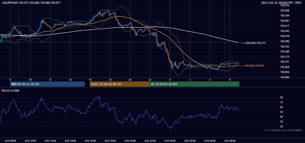 2021年2月22日(月) USD/JPY 5分足チャート
