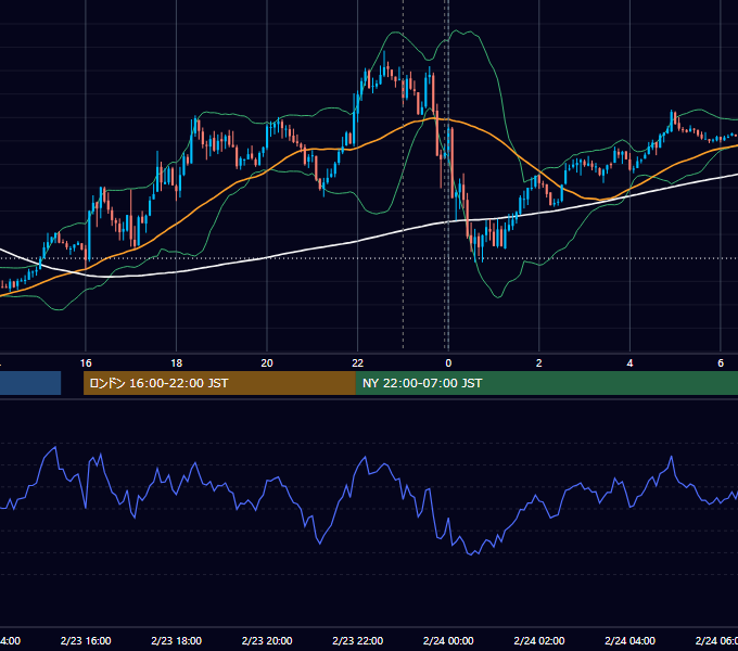 2021年2月23日（火） USD/JPY 5分足チャート