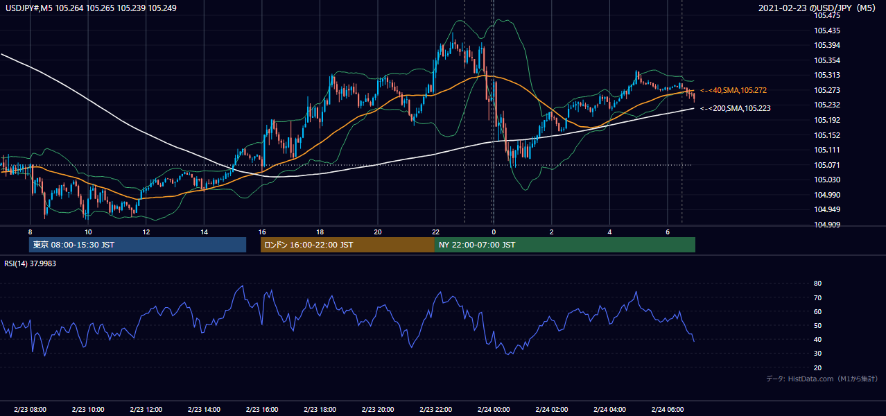 2021-02-23(火) USD/JPY 5分足チャート