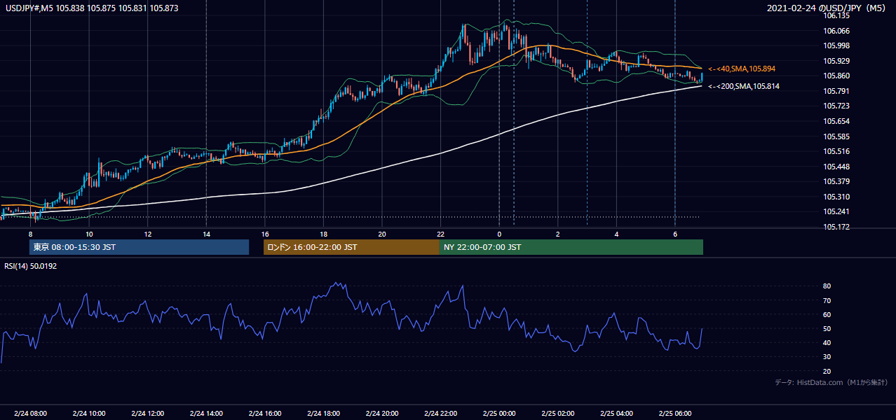 2021-02-24(水) USD/JPY 5分足チャート