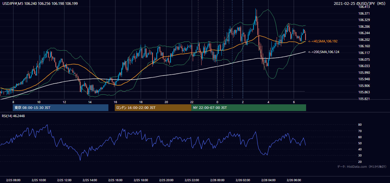 2021年2月25日（木） USD/JPY 5分足チャート