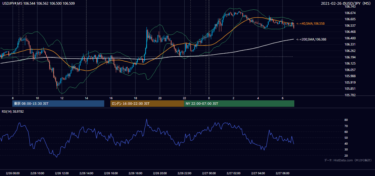 2021年2月26日(金) USD/JPY 5分足チャート