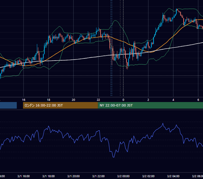 2021年3月1日（月） USD/JPY 5分足チャート