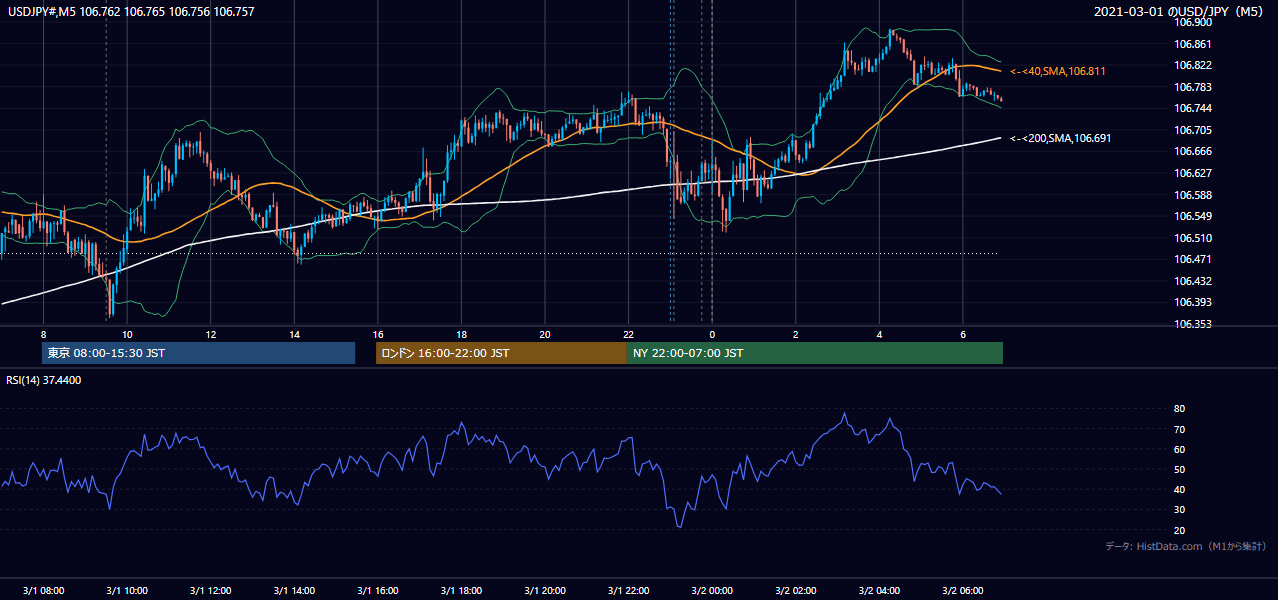 2021-03-01(月) USD/JPY 5分足チャート