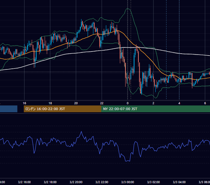 2021年3月2日（火） USD/JPY 5分足チャート