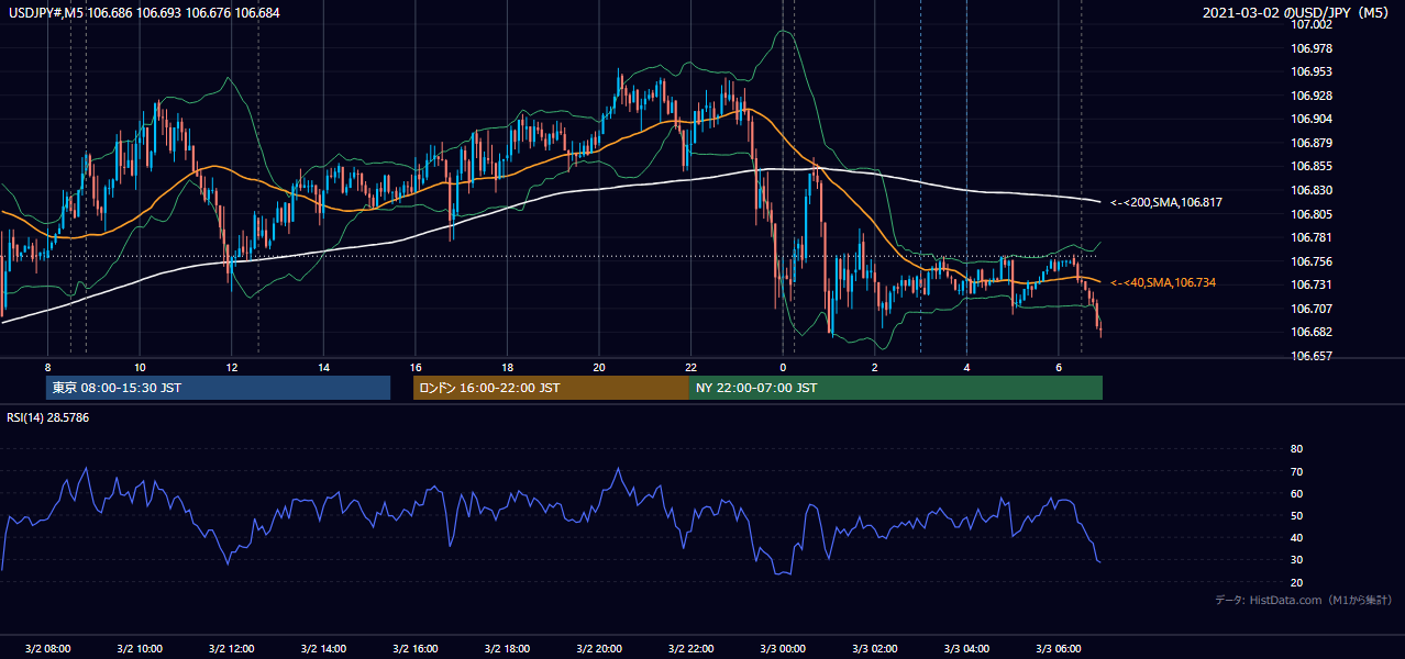 2021年3月2日(火) USD/JPY 5分足チャート