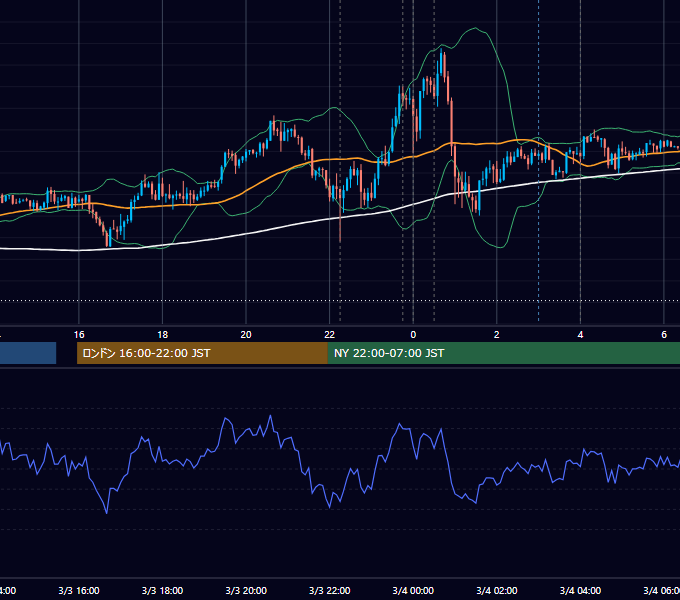 2021年3月3日（水） USD/JPY 5分足チャート