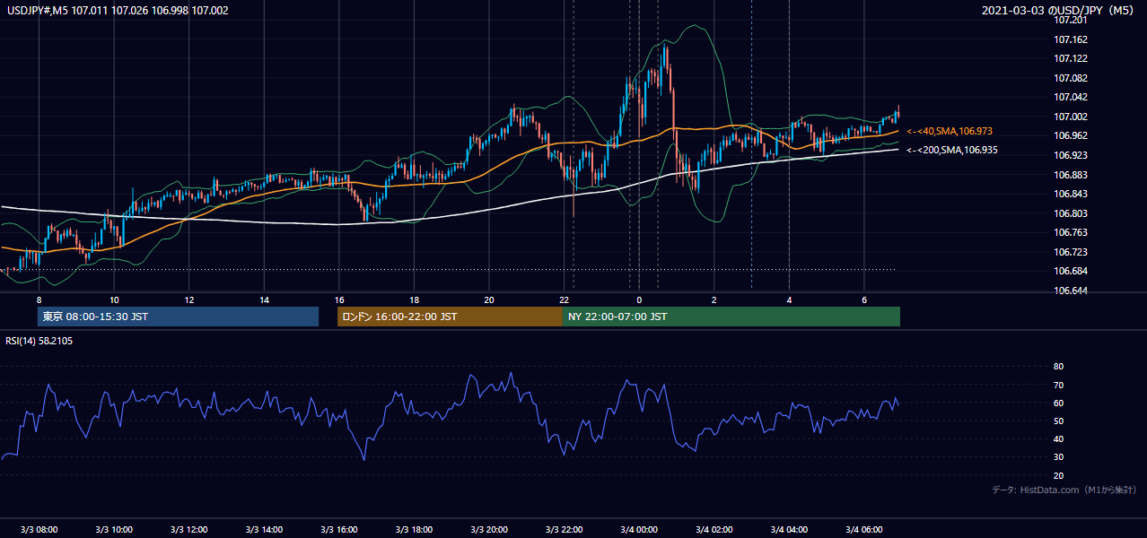 2021-03-03(水) USD/JPY 5分足チャート