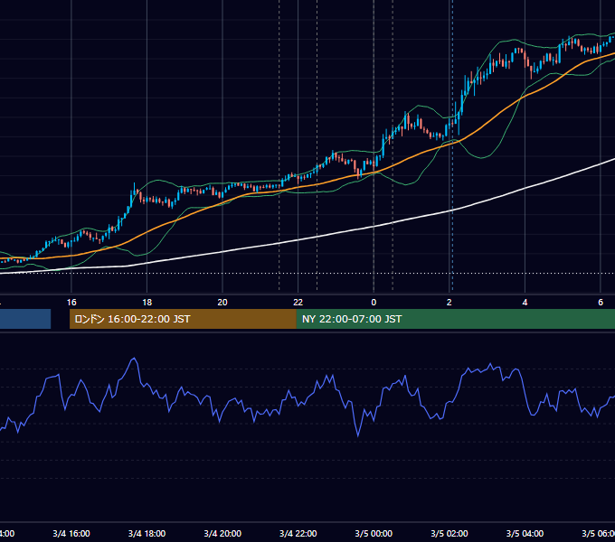 2021年3月4日（木） USD/JPY 5分足チャート