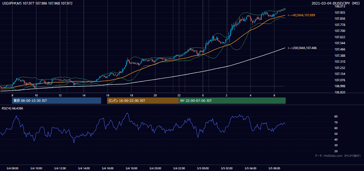 2021年3月4日（木） USD/JPY 5分足チャート