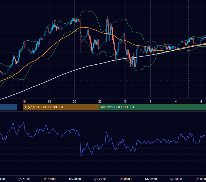 2021年3月5日（金） USD/JPY 5分足チャート