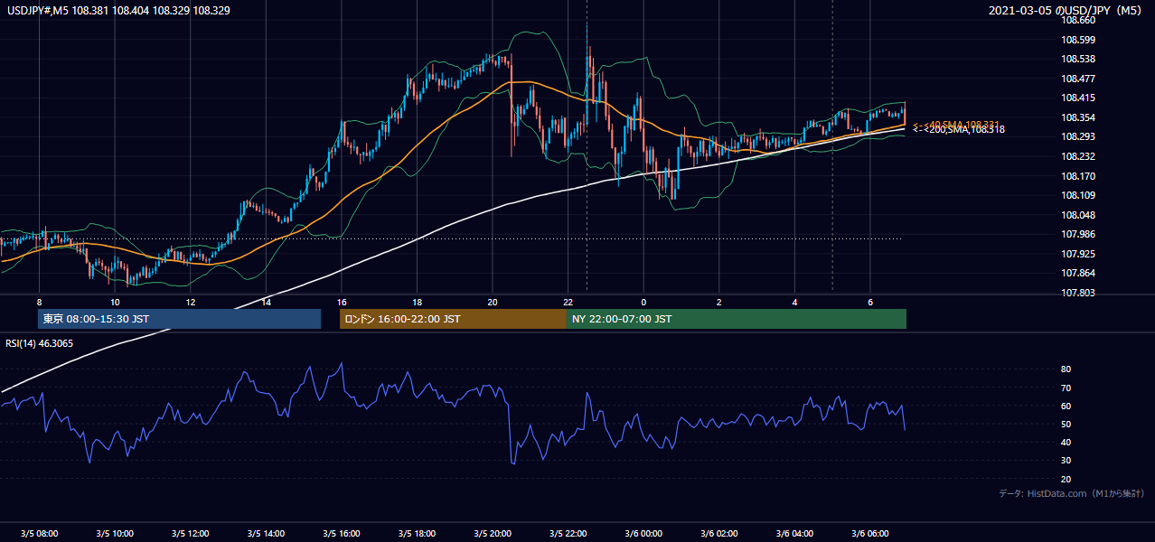 2021年3月5日(金) USD/JPY 5分足チャート