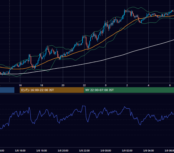 2021年3月8日（月） USD/JPY 5分足チャート