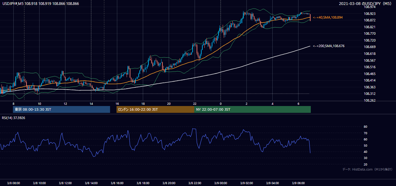 2021年3月8日（月） USD/JPY 5分足チャート