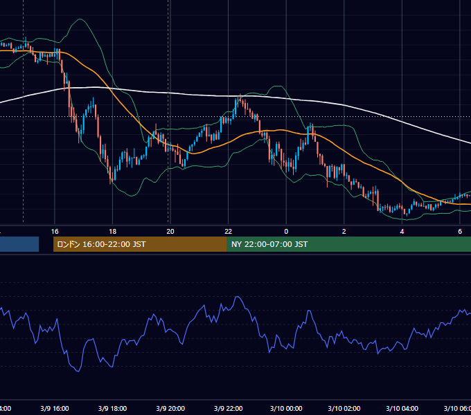 2021年3月9日（火） USD/JPY 5分足チャート