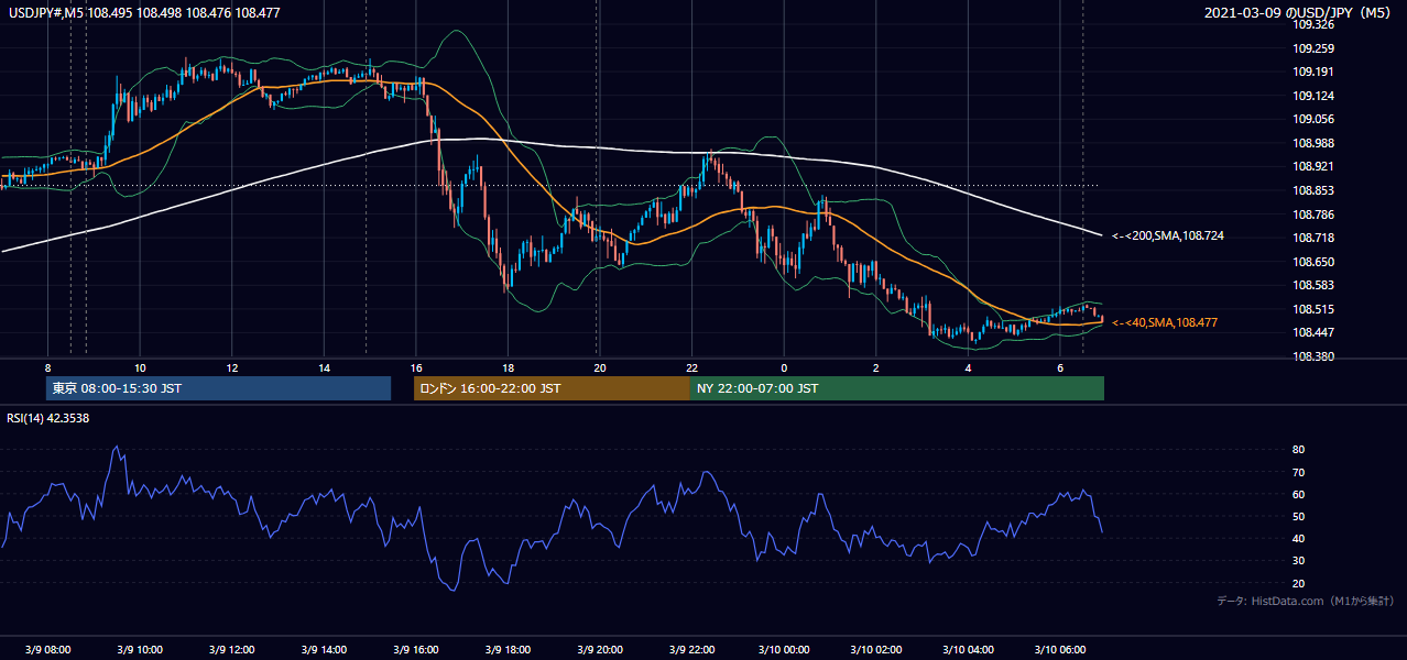 2021年3月9日(火) USD/JPY 5分足チャート
