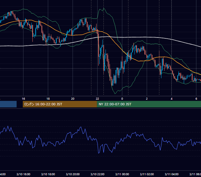 2021年3月10日（水） USD/JPY 5分足チャート
