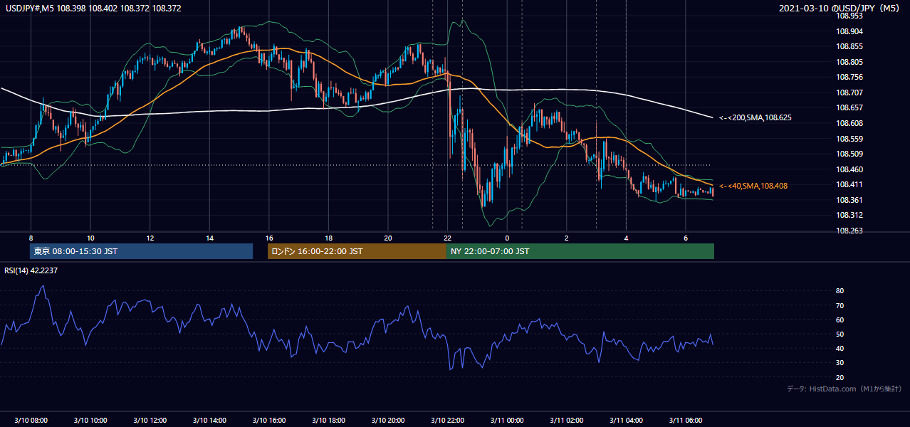 2021年3月10日(水) USD/JPY 5分足チャート