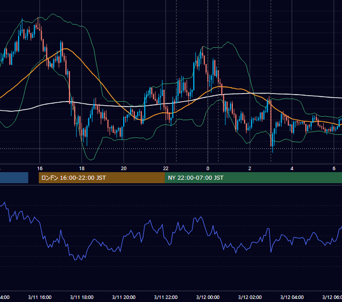 2021年3月11日（木） USD/JPY 5分足チャート