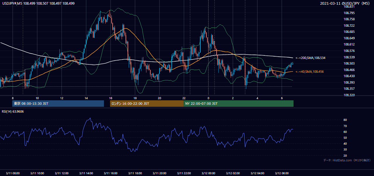 2021-03-11(木) USD/JPY 5分足チャート