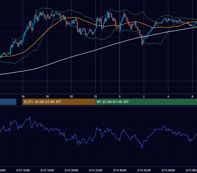 2021年3月12日（金） USD/JPY 5分足チャート