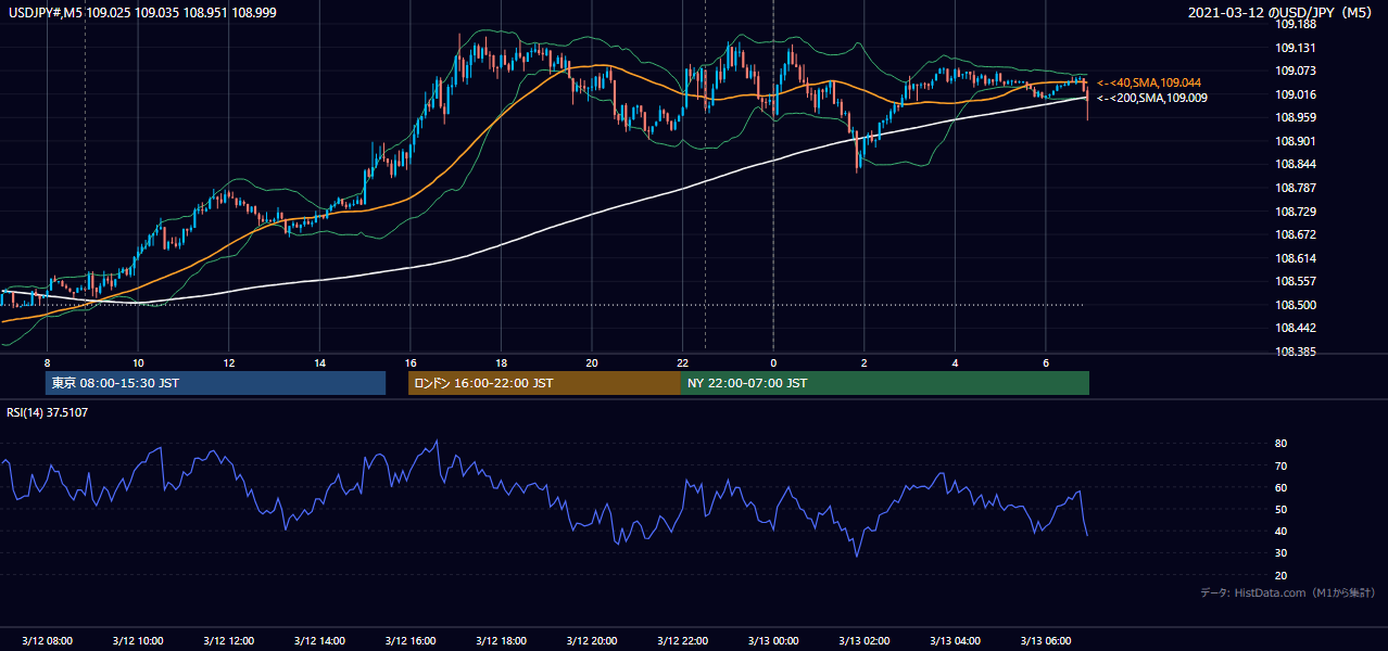 2021年3月12日（金） USD/JPY 5分足チャート