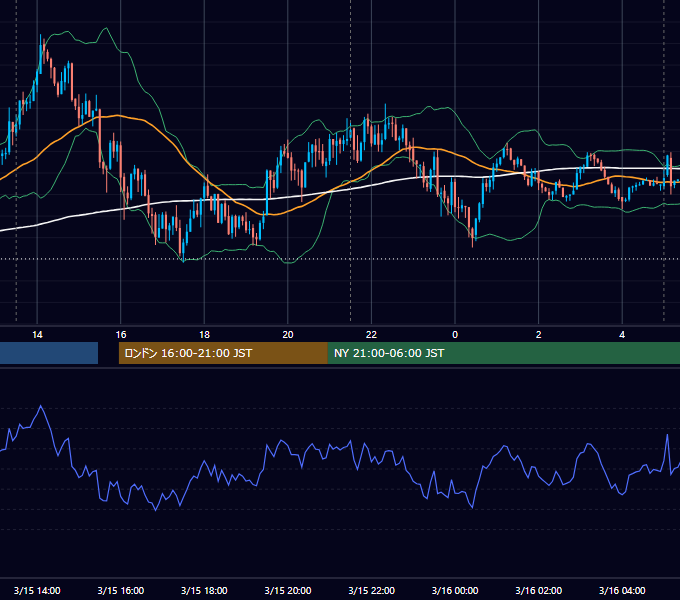 2021年3月15日（月） USD/JPY 5分足チャート