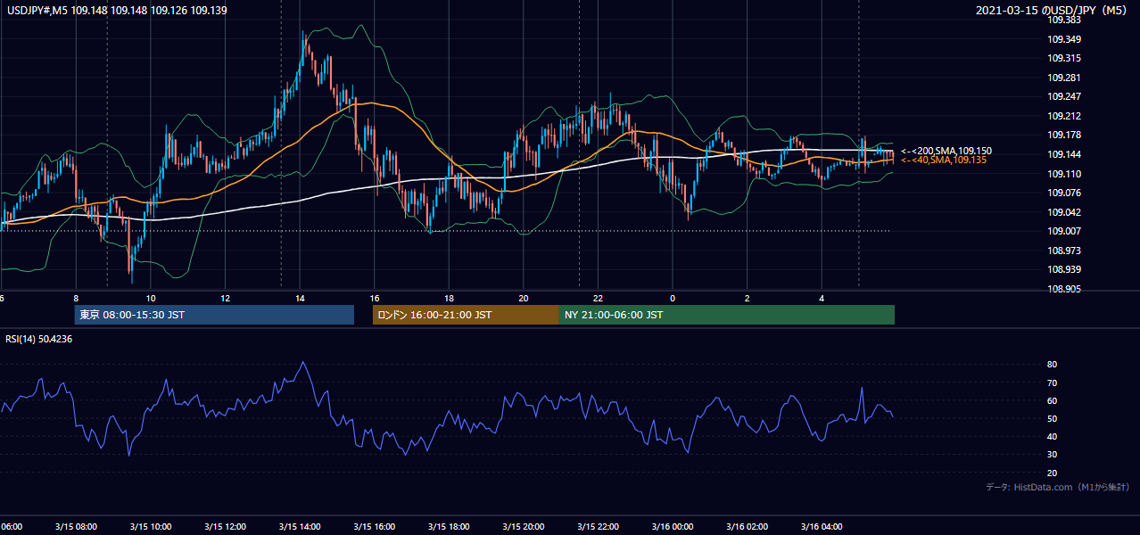 2021年3月15日（月） USD/JPY 5分足チャート