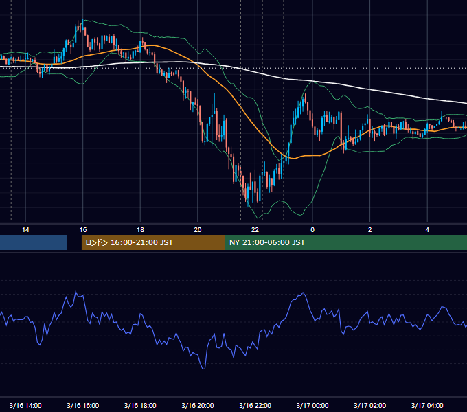 2021年3月16日（火） USD/JPY 5分足チャート
