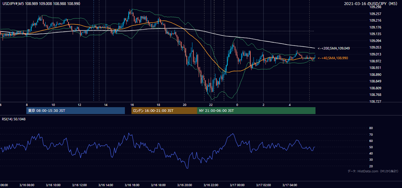 2021年3月16日（火） USD/JPY 5分足チャート