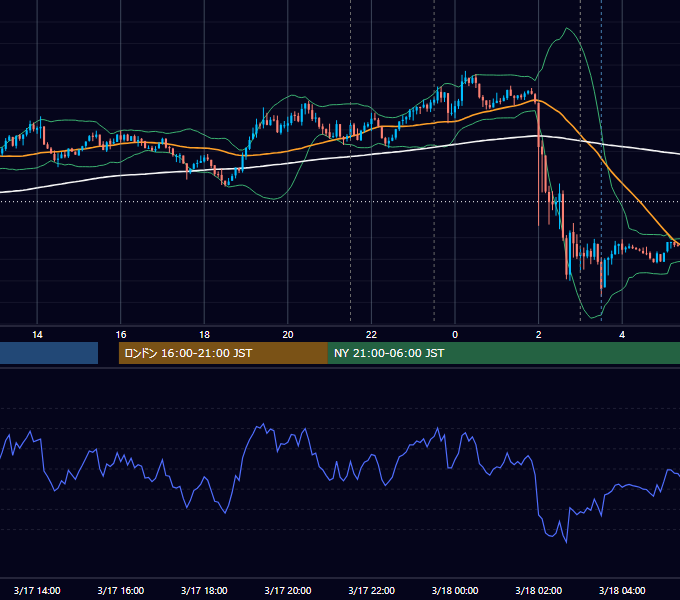 2021年3月17日（水） USD/JPY 5分足チャート