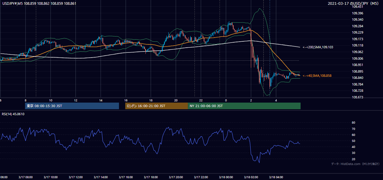 2021年3月17日（水） USD/JPY 5分足チャート