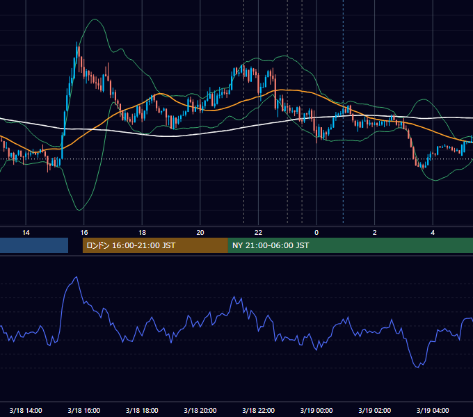 2021年3月18日（木） USD/JPY 5分足チャート