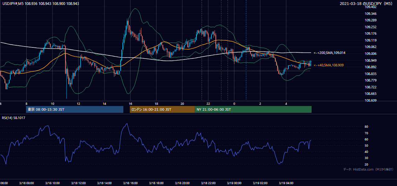 2021年3月18日（木） USD/JPY 5分足チャート