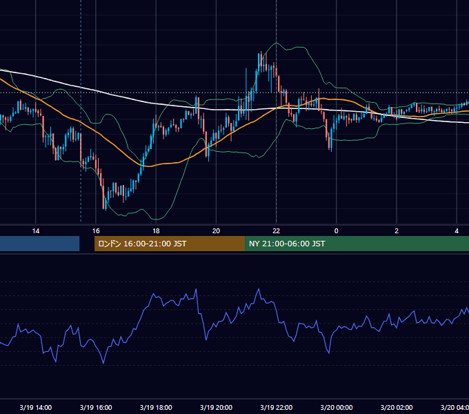 2021年3月19日（金） USD/JPY 5分足チャート