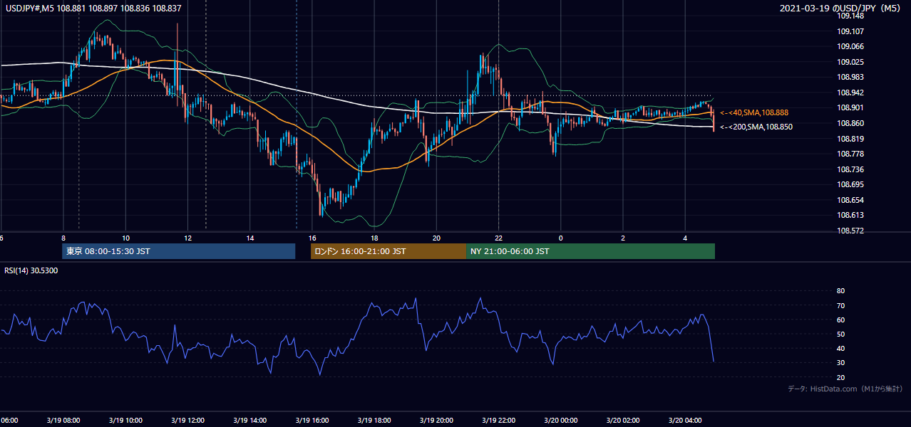 2021年3月19日(金) USD/JPY 5分足チャート