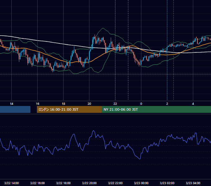 2021年3月22日（月） USD/JPY 5分足チャート