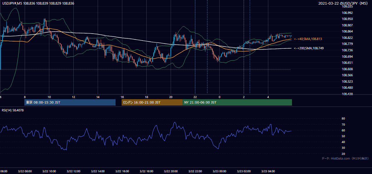 2021年3月22日（月） USD/JPY 5分足チャート