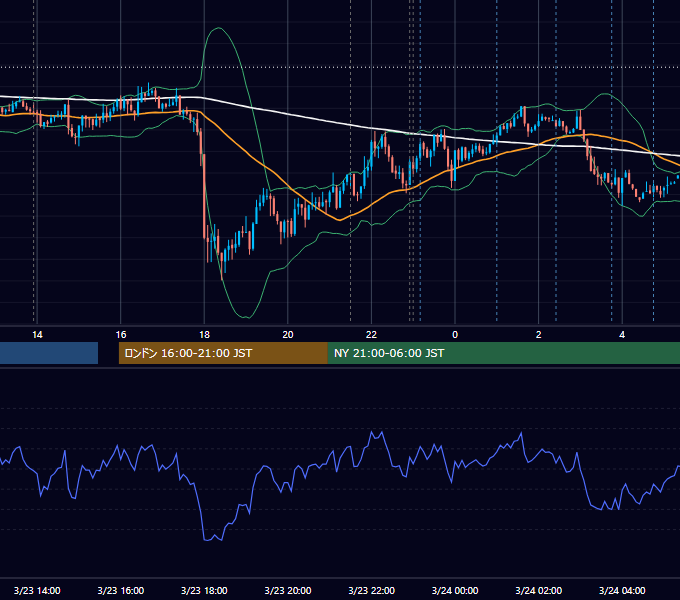 2021年3月23日（火） USD/JPY 5分足チャート