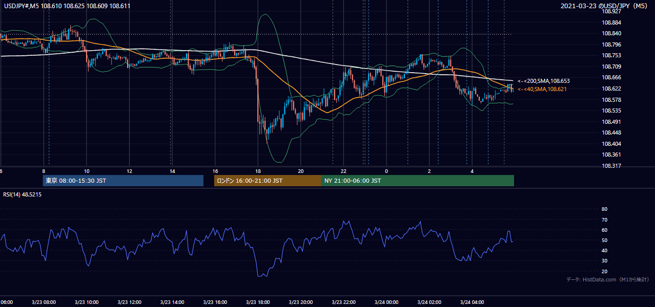 2021年3月23日(火) USD/JPY 5分足チャート