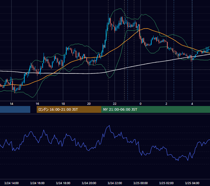 2021年3月24日（水） USD/JPY 5分足チャート