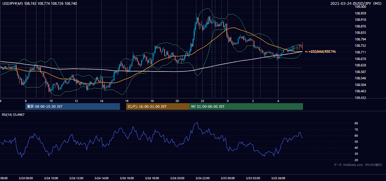 2021年3月24日(水) USD/JPY 5分足チャート
