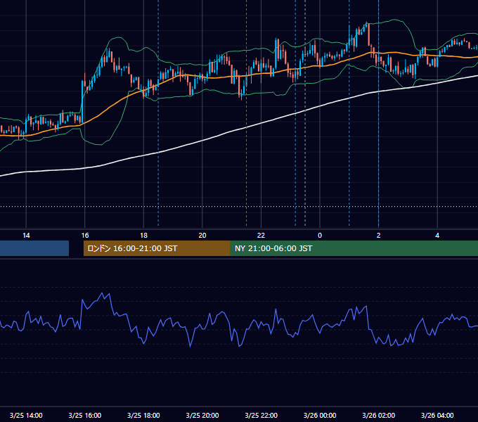 2021年3月25日（木） USD/JPY 5分足チャート